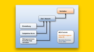 17:00
MCII Technik
Durchführungsvor-
sätze (II)
Mentales Kontras-
tieren (MC)
Einstellung
Subjektive Norm
Wahrgenommene
Kontrolle bzgl.
Verhalten
Ziel / Absicht
Verhalten
 