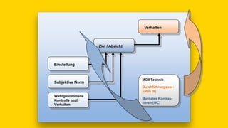 17:00
MCII Technik
Durchführungsvor-
sätze (II)
Mentales Kontras-
tieren (MC)
Einstellung
Subjektive Norm
Wahrgenommene
Kontrolle bzgl.
Verhalten
Ziel / Absicht
Verhalten
 