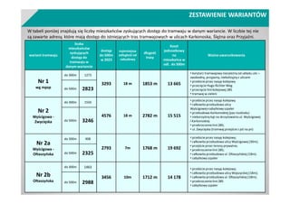 ZESTAWIENIE WARIANTÓW
wariant tramwaju
liczba
mieszkańców
zyskujących
dostęp do
tramwaju w
danym wariancie
dostęp
do 500m
w 2023
najmniejsza
odległość od
zabudowy
długość
trasy
Koszt
jednostkowy
na
mieszkańca w
odl. do 500m
Ważne uwarunkowania
Nr 1
wg mpzp
do 300m 1273
3293 18 m 1853 m 13 665
• korytarz tramwajowy niezależny od układu ulic –
swobodny, przyjazny, niekolizyjny z ulicami
• przebicie przez nasyp kolejowy
• przecięcie Hugo Richter Weg
• przecięcie linii kolejowej 285
• tramwaj w zieleni
do 500m 2823
Nr 2
Wyścigowa -
Zwycięska
do 300m 1550
4576 18 m 2782 m 15 515
• przebicie przez nasyp kolejowy
• całkowita przebudowa ulicy
Wyścigowej+zabytkowy szpaler
• przebudowa Karkonoskiej (pas rozdziału)
• niekorzystny kąt na skrzyżowaniu ul. Wyścigowej
i Karkonoskiej
• przekroczenie linii 285;
• ul. Zwycięska (tramwaj przejście z pd na pn)
do 500m 3246
Nr 2a
Wyścigowa -
Ołtaszyńska
do 300m 908
2793 7m 1768 m 19 692
• przebicie przez nasyp kolejowy;
• całkowita przebudowa ulicy Wyścigowej (30m);
• przejście przez tereny prywatne;
• przekroczenie linii 285;
• całkowita przebudowa ul. Ołtaszyńskiej (18m).
• zabytkowy szpaler
do 500m 2325
Nr 2b
Ołtaszyńska
do 300m 1463
3456 10m 1712 m 14 178
• przebicie przez nasyp kolejowy;
• całkowita przebudowa ulicy Wojszyckiej (18m);
• całkowita przebudowa ul. Ołtaszyńskiej (18m);
• przekroczenie linii 285
• zabytkowy szpaler
do 500m 2988
W tabeli poniżej znajdują się liczby mieszkańców zyskujących dostęp do tramwaju w danym wariancie. W liczbie tej nie
są zawarte adresy, które mają dostęp do istniejących tras tramwajowych w ulicach Karkonoska, Ślężna oraz Przyjaźni.
 