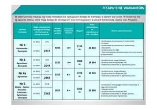 wariant
tramwaju
liczba mieszkańców
zyskujących dostęp
do tramwaju w
danym wariancie
dostęp
do 500m
w 2023
najmniejsza
odległość od
zabudowy
długość
Koszt
jednostkowy
na
mieszkańca w
odl. do 500m
Ważne uwarunkowania
Nr 3
Karkonoska -
Zwycięska
do 300m 1341
4045 21m
2159
m
13 102
• przebudowa skrzyżowania ul. Karkonoskiej
i Przyjaźni;
• przebudowa skrzyżowania ul. Karkonoskiej
i Zwycięskiej
• przekroczenie linii 285;
• trasa tramwajowa na Karkonoskiej nie ma już rezerw
przepustowości
do 500m 2717
Nr 4
Agrestowa -
Zwycięska
do 300m 1244
3537 15m
2068
m
14 984
• przebicie przez nasyp kolejowy;
• przekroczenie linii kolejowej 285;
• całkowita przebudowa ul. Agrestowej (21m).
do 500m 3044
Nr 4a
Agrestowa
do 300m 1273
3357 8 m
1978
m
14 596
• przebicie przez nasyp kolejowy;
• przekroczenie linii kolejowej 285;
• całkowita przebudowa ul. Agrestowej (21m).
do 500m 2864
Nr 5
Weigla - Spiska -
Orawska -
Łubinowa -
Agrestowa -
Zwycięska
do 300m 1178
3057 8 m
3262
m
25 188
• przebudowa istniejącego wiaduktu kolejowego w
ciągu ulicy Orawskiej;
• obsługa szpitali
• przekroczenie linii kolejowej 285;
• całkowita przebudowa ul. Weigla, Spiskiej,
Orawskiej, Łubinowej i Agrestowej.
do 500m 2562
W tabeli poniżej znajdują się liczby mieszkańców zyskujących dostęp do tramwaju w danym wariancie. W liczbie tej nie
są zawarte adresy, które mają dostęp do istniejących tras tramwajowych w ulicach Karkonoska, Ślężna oraz Przyjaźni.
ZESTAWIENIE WARIANTÓW
 