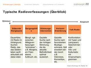 Anforderungen Lokalradio   Konkurrenz Webradio      Wirtschaftskrise und Lokalradio             concept           m
Typische Radioverfassungen (Überblick)

Stimmun                                                                                                   Anspruch
      g


           Stützende        Übergangshilf        Stimmungs-           Horizont-
                                                                                         Talk-Radio
          Klangtapete             e              Intervention        Erweiterung


          Dauerhö rer,     Übergä nge            Gezielte           Gezielte           Konfrontation
          mit Radio im     zwischen              Suche nach         Suche nach         mit Typen und
          Hintergrund.     Alltagsver-           der richtigen      favorisiertem      (verqueren)
          Suchen           fassungen             Stimmung,          Musikge-           Geschich-ten
          Radio, das       “schmieren” -         die die            schmack. Soll      oder
          das Seelen-      z.B. Morgens,         aktuelle           erweitert wer-     Info- und
          leben sanft      am Feier-             Befindlichkeit     den durch          Kulturradio
          ankurbelt und    abend,                optimal            z.B.               mit
          dabei stützt.    Aufbruch, etc.        austariert.        Interviews,        Anspruchspro
                                                                    Konzerttips,       grammen
                                                                    etc.
                                                                                      lokalrundfunktage 09 | Seite 14
 