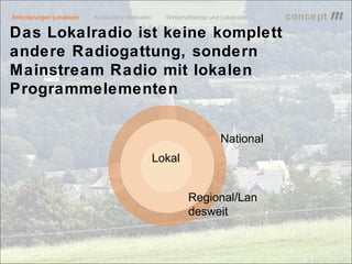 Anforderungen Lokalradio   Konkurrenz Webradio     Wirtschaftskrise und Lokalradio             concept           m
Das Lokalradio ist keine komplett
andere Radiogattung, sondern
Mainstream Radio mit lokalen
Programmelementen


                                                                       National
                                                 Lokal


                                                           Regional/Lan
                                                           desweit


                                                                                     lokalrundfunktage 09 | Seite 33
 