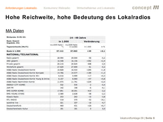 Anforderungen Lokalradio   Konkurrenz Webradio   Wirtschaftskrise und Lokalradio             concept           m
Hohe Reichweite, hohe Bedeutung des Lokalradios

MA Daten




                                                                                   lokalrundfunktage 09 | Seite 6
 