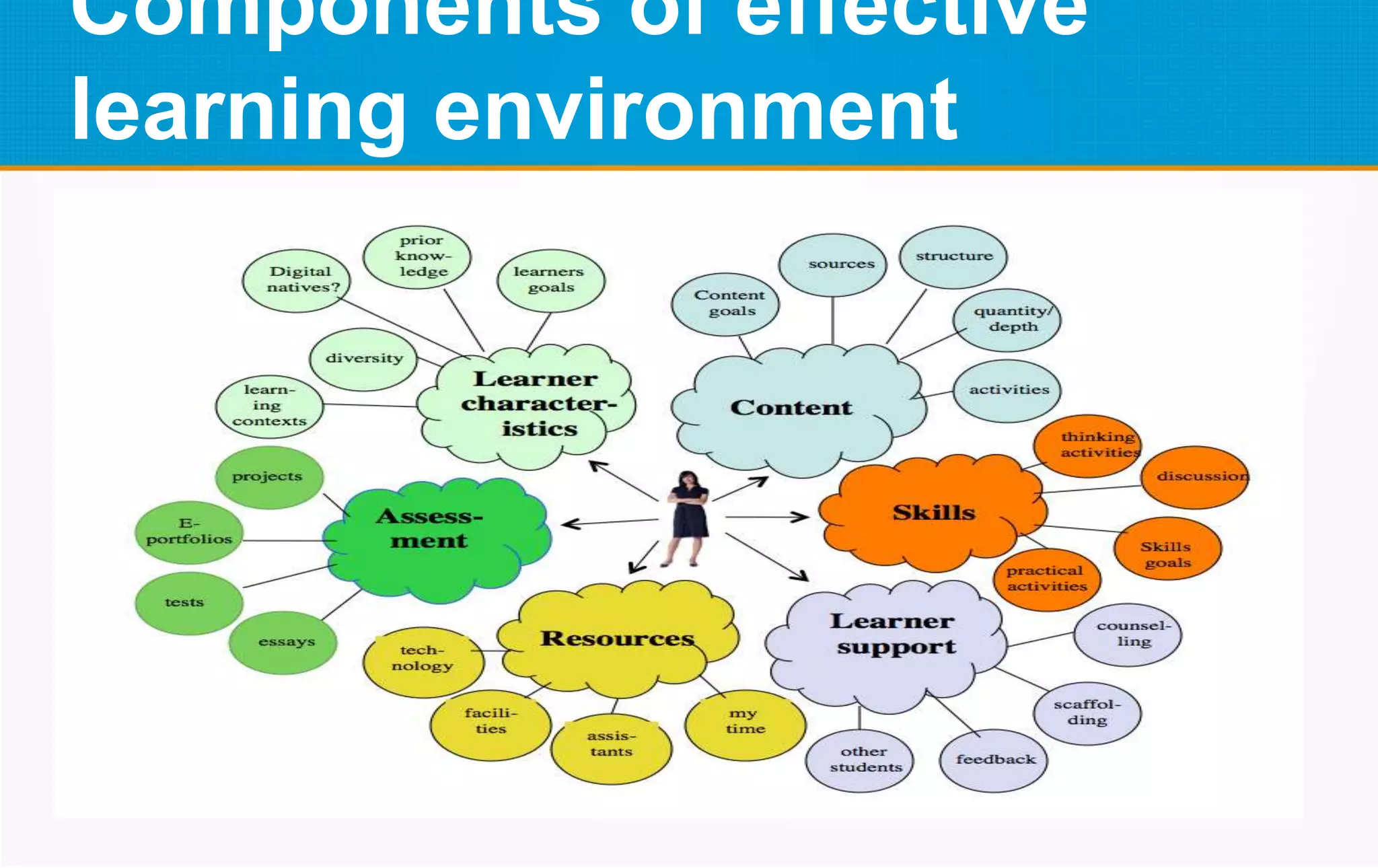 Components of effective
learning environment
 