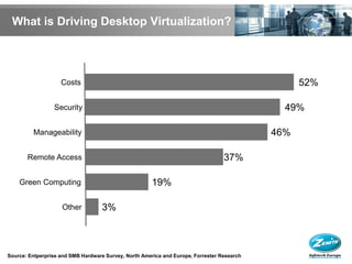What is Driving Desktop Virtualization?




                    Costs                                                                         52%

                 Security                                                                     49%

         Manageability                                                                      46%

       Remote Access                                                              37%

    Green Computing                                   19%

                    Other           3%



Source: Entperprise and SMB Hardware Survey, North America and Europe, Forrester Research
 