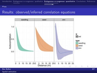 Introduction Endogenous vs exogenous: qualitative Endogenous vs exogenous: quantitative Conclusions References

Pines


Results: observed/inferred correlation equations

                                        seedling            seed                 env


                          1.0


                                                                                              w
        Autocorrelation




                                                                                                  est
                          0.5
                                                                                              type
                                                                                                 seedling
                                                                                                 seed
                                                                                                 env
                          0.0




                                0   5   10 15 20 25 0   5   10 15 20 25 0   5   10 15 20 25
                                                        Distance (m)
Ben Bolker                                                                                                  ZiF
Spatial estimation
 