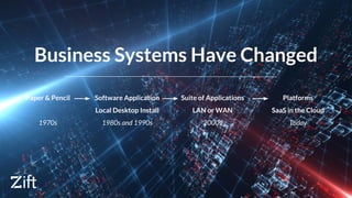 Business Systems Have Changed
Paper & Pencil
1970s
Software Application
Local Desktop Install
1980s and 1990s
Suite of App...