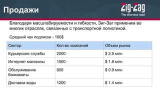 Продажи
Благодаря масштабируемости и гибкости, Зиг-Заг применим во
многих отраслях, связанных с транспортной логистикой.
Сектор Кол-во компаний Объем рынка
Курьерские службы 2000 $ 2.5 млн
Интернет магазины 1500 $ 1.8 млн
Обслуживание
банкоматы
800 $ 0.9 млн
Доставка воды 1200 $ 1.4 млн
Средний чек подписки - 100$
 