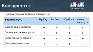 Конкуренты
Сравнительная таблица конкурентов
Возможность Zig-Zag ЛогДеп VeeRoute Умные
маршруты
Максимизация прибыли + - - -
Оптимальность маршрутов + + + +
Оперативный перерасчет + - + +
Дополнительные поля + - + -
 