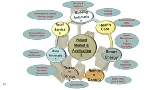 Access
Control
Personal
Identification
Light, Heat,
Cool & HVAC
Information & control
of energy usage
Security &
Vigilance
Health
Management
&
Patient
Monitoring
Consumption &
Patterns Analysis
Home
Appliances
Control
Geo-fencing
Environmental
Data
Monitoring
Industrial &
Domestic
Automation
28
 