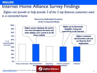 Internet Home Alliance Survey Findings
 Zigbee can provide or help provide 3 of the 5 top features customers want
in a connected home
                                                           Interest in Individual Features
                                                               of the Connected Home
              100%
                                                                                                        Zigbee use in thermostat
                                         Zigbee sensors eliminate the need to
               90%                                                                                        simplifies wiring and
                                         run wires throughout the house and
                                                                                                       connectivity to the Internet
               80%                       make adding a new system to an old
                                                    house realistic
               70%                                                                                                      Zigbee’s technical
                                                                                                                      characteristics and cost
            60%
    % of                                                                                                                are ideal for DAP
respondents50%                                                                                                             applications
 interested
            40%

               30%

               20%

               10%

                 0%
                        Video on Demand Web-based Home                           Anywhere,      Internet control of   e-Kitchen
                                           Security                              anytime file       heat/HVAC
                                                                                   access

Semiconductors
 Source: Zanthus CEO interview, Internet Home Alliance The Advantage magazine.
                                                                                                                                                 11
 