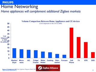 Home Networking
Home appliances will complement additional Zigbee markets

                                      Volume Comparison Between Home Appliances and CE devices
           50                                                           (Unit shipments in the US in 2000)

           45
           40
           35
     Unit
 Shipments 30
   in 2000
           25
(in millions)
           20
           15
           10
             5
             0
                   Washer/        Micro-         A/C        Fridge/       Water Cooking Dish- Furnace         Cell   TV   VCR   DVD
                    Dryer         wave                      Freezer       Heater        washer               Phone



  Semiconductors
  Source: US shipments in 2000 from Appliance Magazine March 2001, Time “Machine of the Year 2000”.
                                                                                                                                13
 