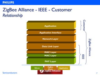 ZigBee Alliance - IEEE - Customer
Relationship




                                                            Customer
                             Application


                       Application Interface

                           Network Layer




                                                                       ZigBee Alliance
                           Data Link Layer

                             MAC Layer




                                                           IEEE
                             MAC Layer

                             PHY Layer

                                ZigBee
                 Silicon                     Application
                                 Stack

Semiconductors                                                                           17
 