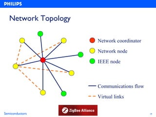 Network Topology

                      Network coordinator

                      Network node

                      IEEE node



                      Communications flow

                      Virtual links


Semiconductors                              19
 