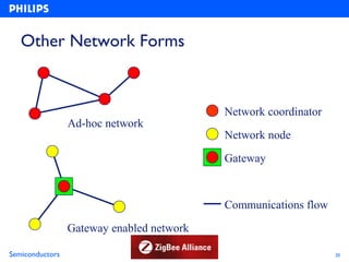 Other Network Forms


                                           Network coordinator
                 Ad-hoc network
                                           Network node

                                           Gateway



                                           Communications flow

                 Gateway enabled network

Semiconductors                                                   20
 