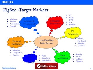 ZigBee -Target Markets
                                                                      •    TV
                                                                      •    VCR
    •   Monitors                                                      •    DVD
    •   Sensors            Industrial &                Consumer
                                                                      •    CD
    •   Automation         Commercial                  Electronics    •    Remote
    •   Control

                                                                              PC
                                                                          Peripherals
                                                                                   •    Mouse
             Personal                     Low Data Rate                            •    Keyboard
            Healthcare                    Radio Devices                            •    Joystick
                                                                                    •   Gamepad

        •    Monitors
        •    Diagnostics
        •    Sensors                                                           •    Security
                                          •   PETs              Home
                                Toys                                           •    HVAC
                                          •   Gameboys        Automation       •    Lighting
                                 &        •   Educational                      •    Closures
                               Games

Semiconductors                                                                                     3
 