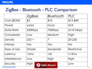 ZigBee - Bluetooth - PLC Comparison
                 ZigBee    Bluetooth   PLC
  Cost (BOM)     $5        $10         $15-$40
  Power          years     hours       N/A
  Data Rate      250Kbps   720Kbps     3/10 Mbps
  Complexity     Low       Medium      High
  Density        255 +     7           20-250
  Interop        Yes       Yes         No
  Ease of Use    Simple    Moderate    Restrictive
  Latency        15ms      >3s         <15ms
  Interference   Low       High        High
  Security       High      High        Low
Semiconductors                                       44
 
