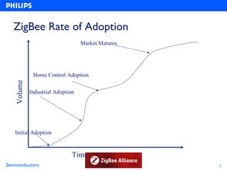 ZigBee Rate of Adoption
                                  Market Matures




             Home Control Adoption
   Volume




            Industrial Adoption




   Initial Adoption



                              Time
Semiconductors                                     5
 