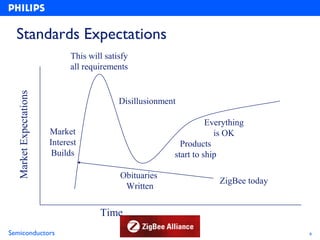 Standards Expectations
                              This will satisfy
                              all requirements
  Market Expectations




                                            Disillusionment

                                                                    Everything
                        Market                                        is OK
                        Interest                            Products
                         Builds                           start to ship

                                            Obituaries
                                                                       ZigBee today
                                             Written


                                      Time
Semiconductors                                                                        6
 