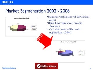 Market Segmentation 2002 - 2006
           Segment Market Share 2002
                                                    •Industrial Applications will drive initial
                                                     market
                 0%                                 •Home Environment will become
     48%                               Home            Important
                                       Industrial
                                52%    Others       • Over time, there will be varied
                                                      Applications (Other)


                                                                        Segm ent Market Share 2005




                                                                  18%
                                                                                                     Home
                                                            13%
                                                                                                     Industrial
                                                                                                     Others
                                                                                          69%




Semiconductors                                                                                                    8
 