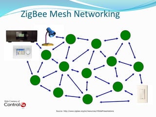 Slide Courtesy of
ZigBee Mesh Networking
Source: http://www.zigbee.org/en/resources/#SlidePresentations
 
