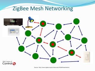 Slide Courtesy of
ZigBee Mesh Networking
Source: http://www.zigbee.org/en/resources/#SlidePresentations
 
