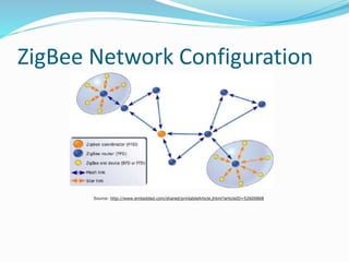 ZigBee Network Configuration
Source: http://www.embedded.com/shared/printableArticle.jhtml?articleID=52600868
 