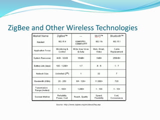 ZigBee and Other Wireless Technologies
Source: http://www.zigbee.org/en/about/faq.asp
 