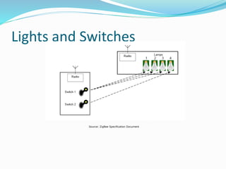 Lights and Switches
Source: ZigBee Specification Document
 