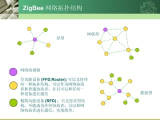 ZigBee ˽ṹ  ״ ״ Э ȫ豸 ( FFD,Router): ֧ һ˽ṹΪЭ ߺͨЭߣҿԺκһ 豸ͨ 豸 (RFD) ֻ֧ͽ ܳΪκЭߣԺ Э߽ͨţʵּ򵥡 