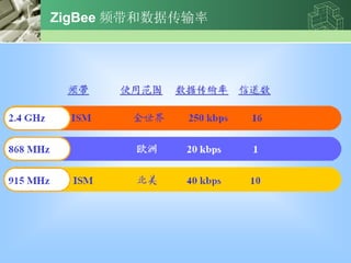 ZigBee Ƶݴ 