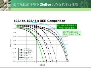 ȵĻ ZigBee ǿ 