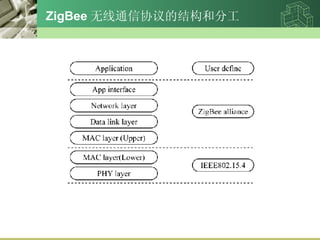 ZigBee ͨЭĽṹͷֹ 
