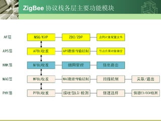 ZigBee ЭջҪģ 