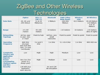 ZigBee and Other WirelessZigBee and Other Wireless
TechnologiesTechnologies
Source: http://www.zigbee.org/en/about/faq.asp
 