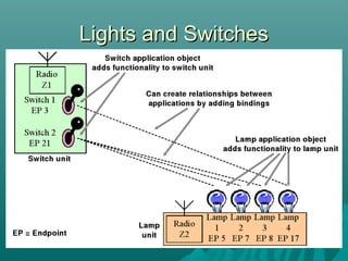 Lights and SwitchesLights and Switches
Source: ZigBee Specification Document
 