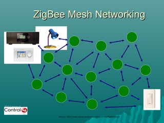 Slide Courtesy of
ZigBee Mesh NetworkingZigBee Mesh Networking
Source: http://www.zigbee.org/en/resources/#SlidePresentations
 
