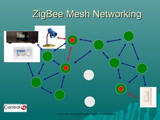 Slide Courtesy of
ZigBee Mesh NetworkingZigBee Mesh Networking
Source: http://www.zigbee.org/en/resources/#SlidePresentations
 