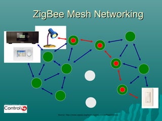 Slide Courtesy of
ZigBee Mesh NetworkingZigBee Mesh Networking
Source: http://www.zigbee.org/en/resources/#SlidePresentations
 