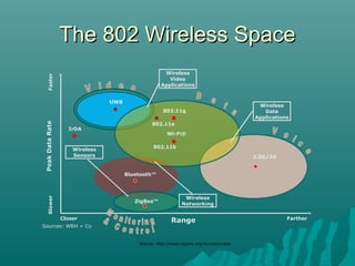 The 802 Wireless SpaceThe 802 Wireless Space
Source: http://www.zigbee.org/en/resources/
Range
PeakDataRate
Closer Farther
SlowerFaster
UWB
Wireless
Data
Applications
Sources: WRH + Co
Wireless
Video
Applications
IrDA
802.11g
802.11b
802.11a
2.5G/3G
Bluetooth™
ZigBee™
Wireless
Sensors
Wireless
Networking
Wi-Fi®
 