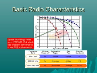 Basic Radio CharacteristicsBasic Radio Characteristics
ZigBee technology relies
upon IEEE 802.15.4, which
has excellent performance
in low SNR environments
 