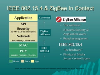 – ““the software”the software”
– Network, Security &Network, Security &
Application layersApplication layers
– Brand managementBrand management
IEEE 802.15.4IEEE 802.15.4
– ““the hardware”the hardware”
– Physical & MediaPhysical & Media
Access Control layersAccess Control layers
IEEE 802.15.4 & ZigBee In ContextIEEE 802.15.4 & ZigBee In Context
PHY
868MHz / 915MHz / 2.4GHz
MAC
Network
Star / Mesh / Cluster-Tree
Security
32- / 64- / 128-bit encryption
Application
API
ZigBee
Alliance
IEEE
802.15.4
Customer
Silicon Stack App
Source: http://www.zigbee.org/resources/documents/IWAS_presentation_Mar04_Designing_with_802154_and_zigbee.ppt
 