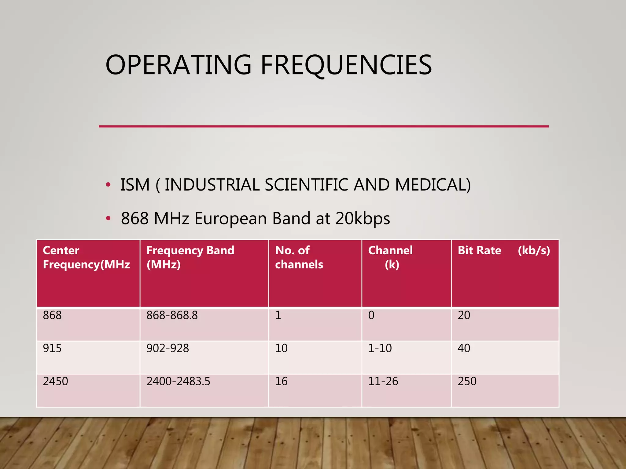 OPERATING FREQUENCIES
• ISM ( INDUSTRIAL SCIENTIFIC AND MEDICAL)
• 868 MHz European Band at 20kbps
• 915 MHz North American Band at 40kbps
• 2.4 GHz Global Band at 250kbps
Center
Frequency(MHz
Frequency Band
(MHz)
No. of
channels
Channel
(k)
Bit Rate (kb/s)
868 868-868.8 1 0 20
915 902-928 10 1-10 40
2450 2400-2483.5 16 11-26 250
 