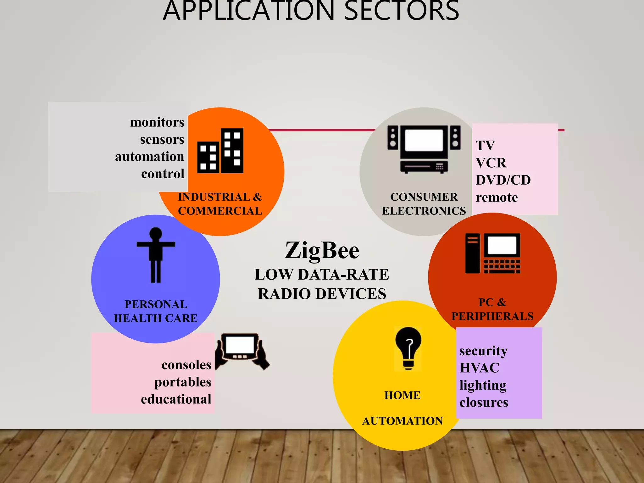 APPLICATION SECTORS
HOME
AUTOMATION
ZigBee
LOW DATA-RATE
RADIO DEVICES
CONSUMER
ELECTRONICS
TV
VCR
DVD/CD
remote
PC &
PERIPHERALS
consoles
portables
educational
PERSONAL
HEALTH CARE
INDUSTRIAL &
COMMERCIAL
monitors
sensors
automation
control
security
HVAC
lighting
closures
 