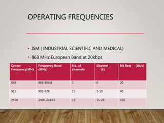 OPERATING FREQUENCIES
• ISM ( INDUSTRIAL SCIENTIFIC AND MEDICAL)
• 868 MHz European Band at 20kbps
• 915 MHz North American Band at 40kbps
• 2.4 GHz Global Band at 250kbps
Center
Frequency(MHz
Frequency Band
(MHz)
No. of
channels
Channel
(k)
Bit Rate (kb/s)
868 868-868.8 1 0 20
915 902-928 10 1-10 40
2450 2400-2483.5 16 11-26 250
 