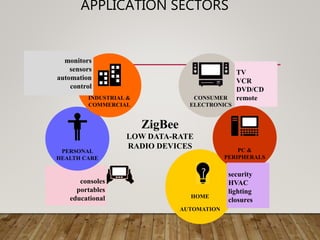 APPLICATION SECTORS
HOME
AUTOMATION
ZigBee
LOW DATA-RATE
RADIO DEVICES
CONSUMER
ELECTRONICS
TV
VCR
DVD/CD
remote
PC &
PERIPHERALS
consoles
portables
educational
PERSONAL
HEALTH CARE
INDUSTRIAL &
COMMERCIAL
monitors
sensors
automation
control
security
HVAC
lighting
closures
 