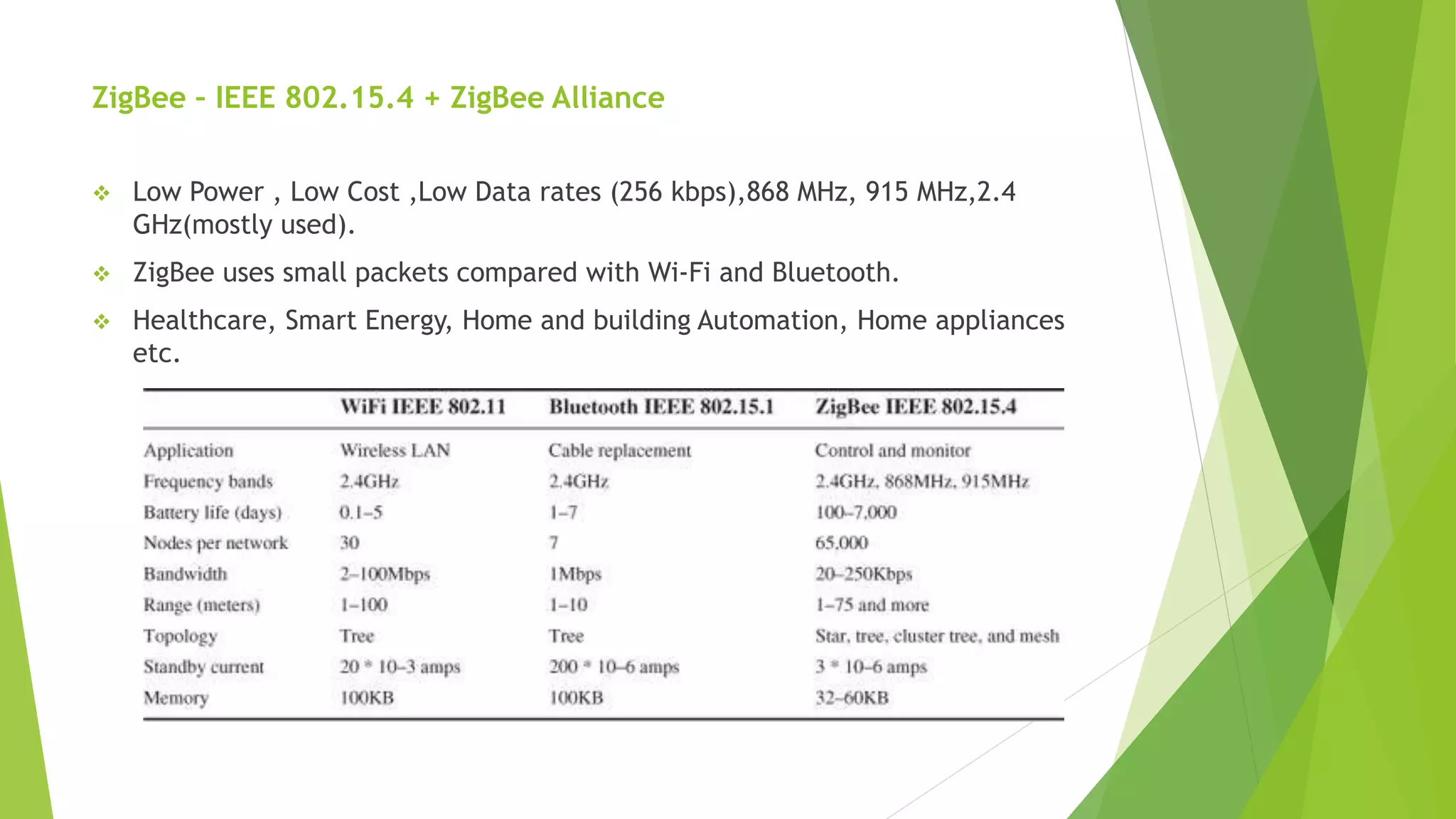 ZigBee – IEEE 802.15.4 + ZigBee Alliance
 Low Power , Low Cost ,Low Data rates (256 kbps),868 MHz, 915 MHz,2.4
GHz(mostly used).
 ZigBee uses small packets compared with Wi-Fi and Bluetooth.
 Healthcare, Smart Energy, Home and building Automation, Home appliances
etc.
 