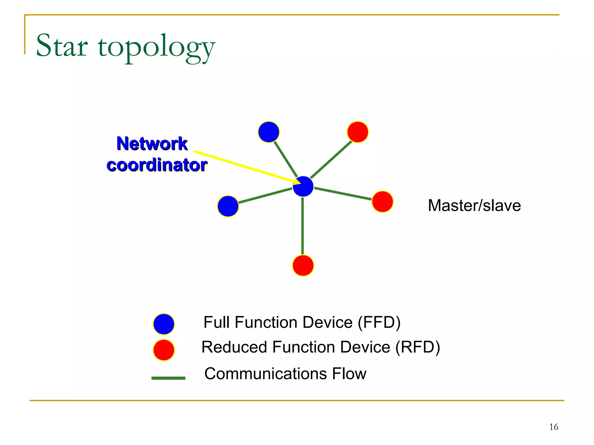 16
Star topology
Full Function Device (FFD)
Reduced Function Device (RFD)
Communications Flow
NetworkNetwork
coordinatorcoordinator
Master/slave
NetworkNetwork
coordinatorcoordinator
 
