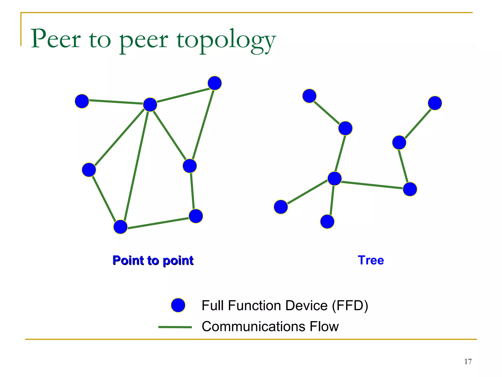 17
Peer to peer topology
Communications Flow
Full Function Device (FFD)
Point to pointPoint to point Tree
 