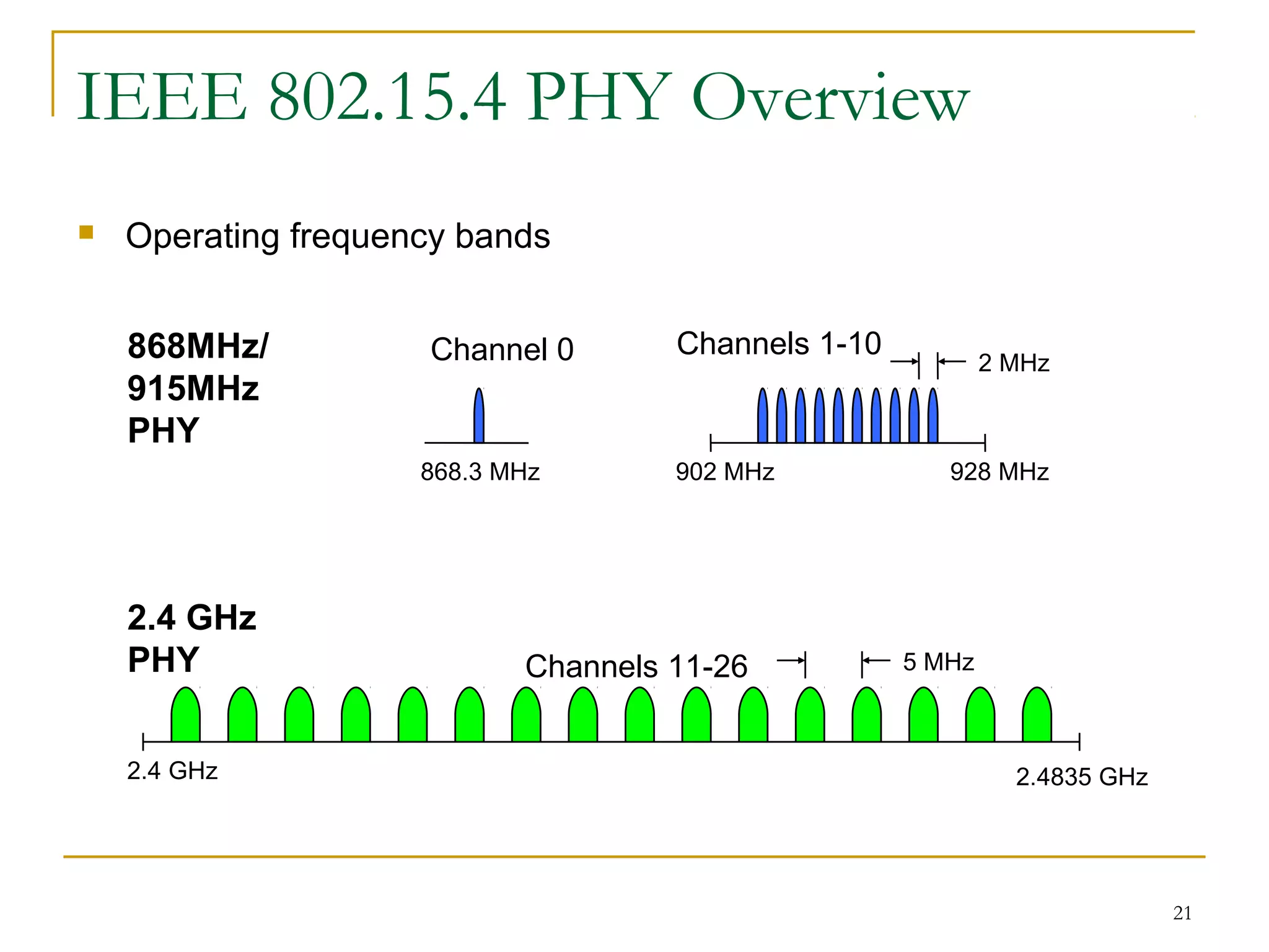 21
868MHz/
915MHz
PHY
2.4 GHz
868.3 MHz
Channel 0 Channels 1-10
Channels 11-26
2.4835 GHz
928 MHz902 MHz
5 MHz
2 MHz
2.4 GHz
PHY
IEEE 802.15.4 PHY Overview
 Operating frequency bands
 